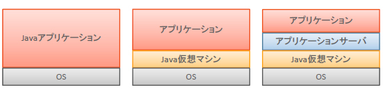 図1　Javaアプリケーションの構成要素