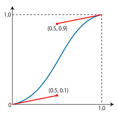 図8　ベジェ曲線による補間