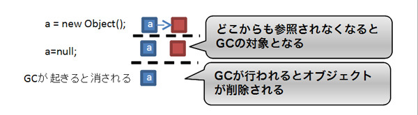 図3　GCによるオブジェクトの回収