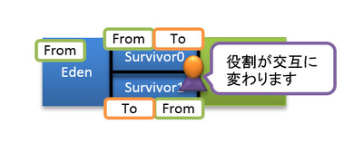 図7　Survivor領域の使われ方