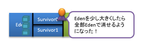 図15　Eden領域を拡張するとマイナーGC 1回目で消される例