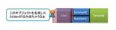 図3　Eden領域に生成できないオブジェクト