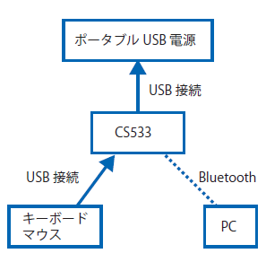 図2　CS533の接続例②
