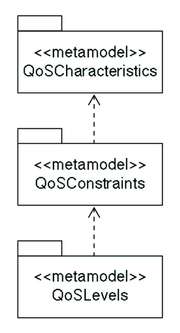 図1　QoSサブメタモデル