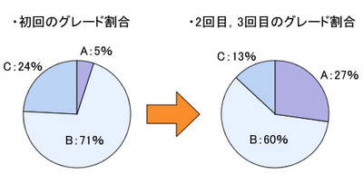 図1　複数受験によるグレードの割合の変化