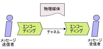 図1　メッセージ送信者－受信者モデル