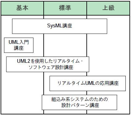 図1　UML設計トレーニングプログラムの各コースの位置付け