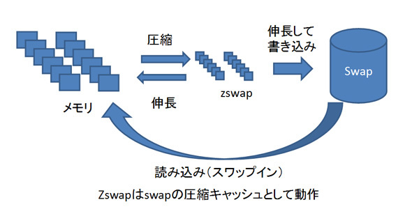 図1　zswapの仕組み