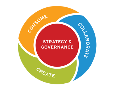 活用（Consume）、協調（Collaborate）、創造（Create）、戦略とガバナンス（Strategy＆Governance）