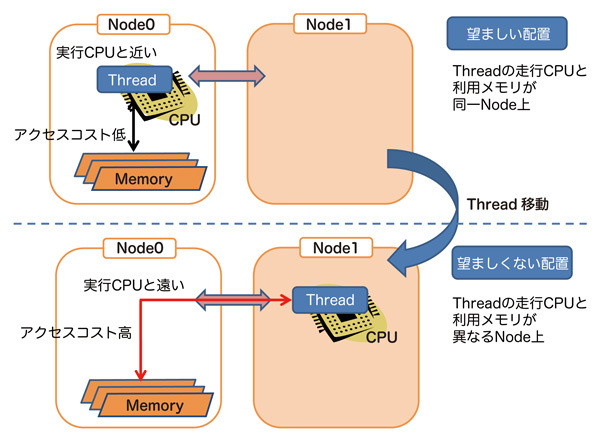 図1　NUMAにおける Threadの動作するCPUとメモリの距離の違いによる性能差