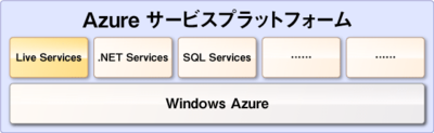 図1　Azureサービスプラットフォーム
