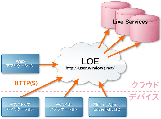 図2　クラウドLive Operating Environment