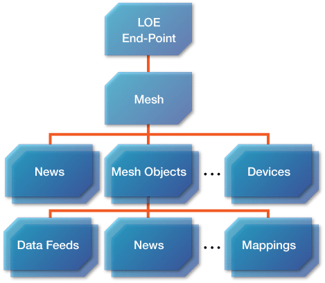 図4　Live Framework リソースモデル