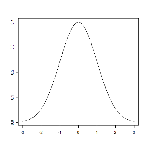 正規分布N(0,1)のグラフ