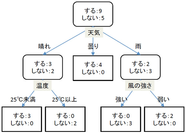 図1　Aさんの外出条件を表した決定木（モデル）