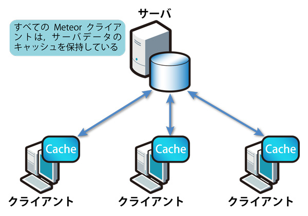 第7回 クライアントとサーバのコード共有を促進するデータベースアーキテクチャ 体感 Javascriptで超速アプリケーション開発 Meteor完全解説 Gihyo Jp 技術評論社