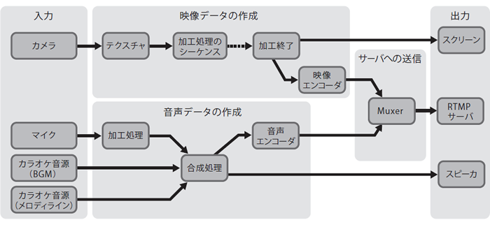 図2　Android版MixChannelのライブ配信機能を構成する機構