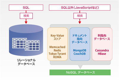 図2　NoSQLの分類