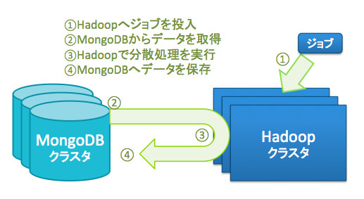 図2　MongoDBとHadoopの組み合わせ