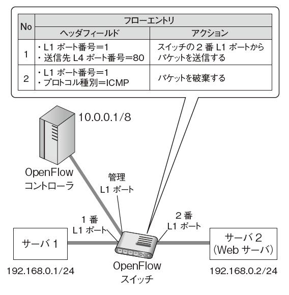 図4　OpenFlowの最小構成例