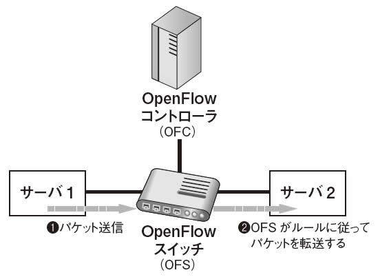 図1　パケット制御方式1（OpenFlowの基本的なパターン）