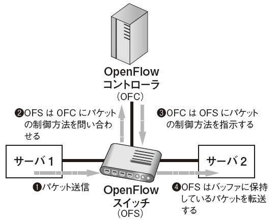 図2　パケット制御方式2（OpenFlowを用いたネットワーク構築後に発生するパターン）