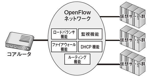 図4　OpenFlowを用いた次世代クラウドアーキテクチャ