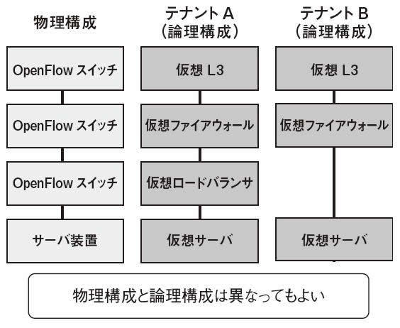 図6　OpenFlowで実現されるネットワーク構成