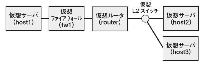 図7　論理ネットワーク構成の例