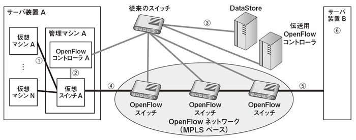 図9　OpenFlowを用いた次世代クラウドの基本構成