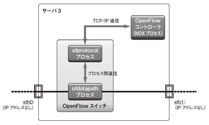 図2　OpenFlow関連のプロセス一覧