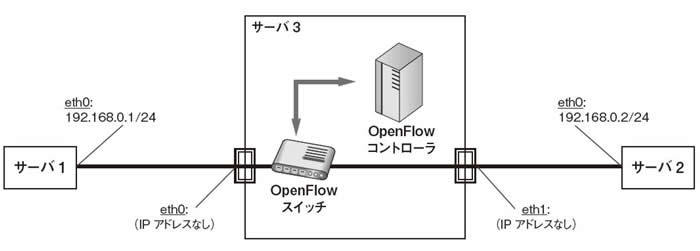 図1　OpenFlowの基本構成