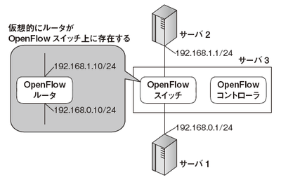 図1　OpenFlowの動作環境