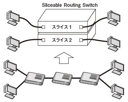図4　Sliceable Routing Switchによるスライスの作成