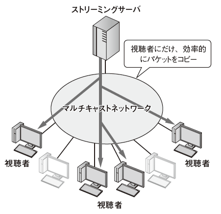 図1　マルチキャストネットワーク