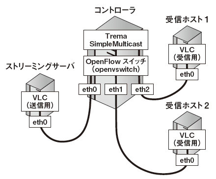 図5　動作構成