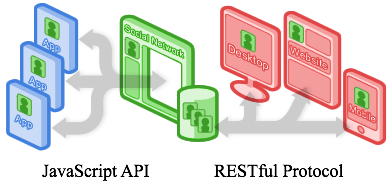 図5　JavaScript APIとRESTful Protocol