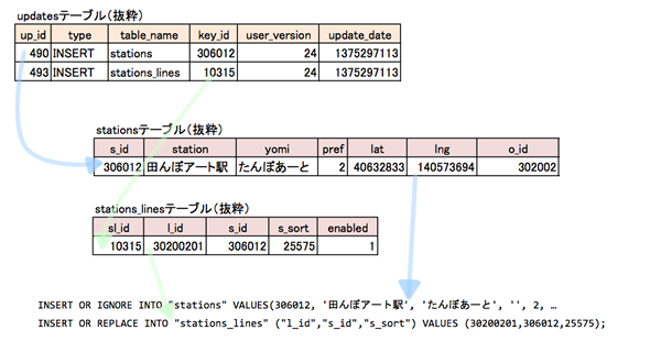 図4　更新情報テーブルのレコードからスマホ用SQL文を生成