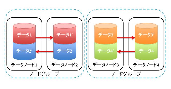 図1　MySQL Clusterのデータノードでのデータ管理
