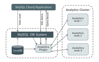 図1　MySQL Analytics Engineのアーキテクチャ