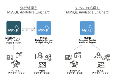 図2　MySQL Analytics Engineの利用構成案