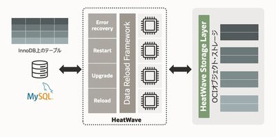 図1　MySQL HeatWaveとオブジェクトストレージの連携