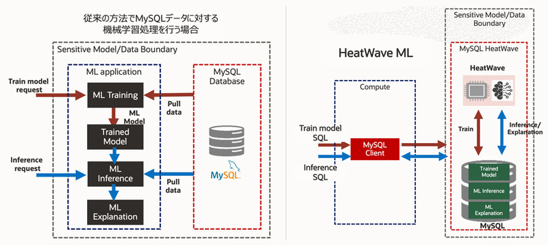 HeatWave ML導入で機械学習アプリケーションの開発手法が大きく変わる