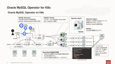 MySQL Operator for k8s用いた構成例（Cloud Native Database Meetup #3の講演資料より）