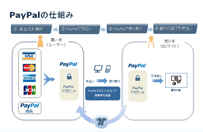 図　PayPalの仕組み
