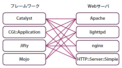 図1　フレームワークとWebサーバ