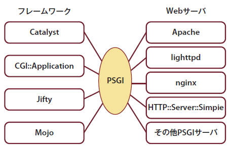 図2　PSGIによるインタフェース共通化