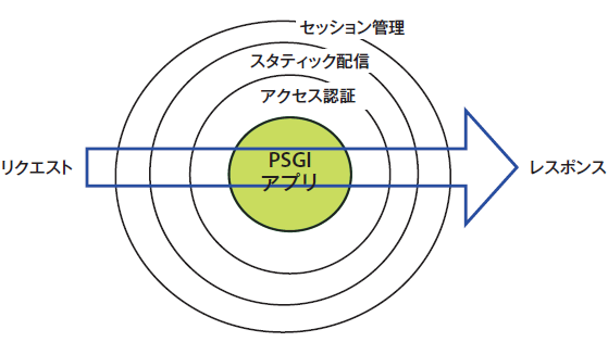 図4　PSGIミドルウェア