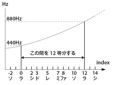 図2　音程と周波数