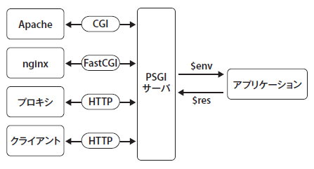 図2　PSGIサーバの役割